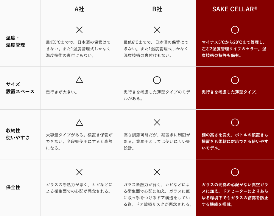 SAKE CELLARと他社業務用のワインセラーとの比較表画像。温度・湿度管理、サイズ・設置スペース、収納性・使いやすさ、保全性において比較した際にいずれも日本酒保管において優位性があります